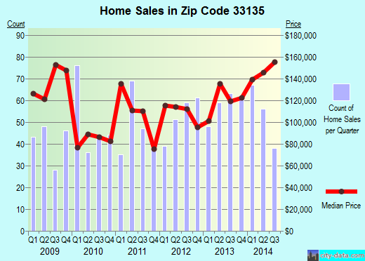 Zip code 33135 (Miami, Florida) real estate house value trends