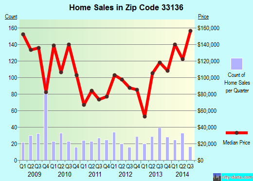 Zip code 33136 (Miami, Florida) real estate house value trends