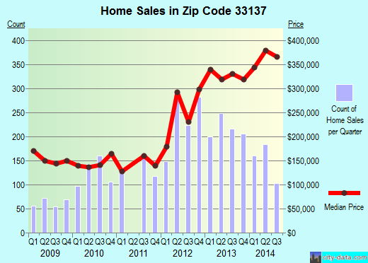 Zip code 33137 (MIAMI, Florida) real estate house value trends
