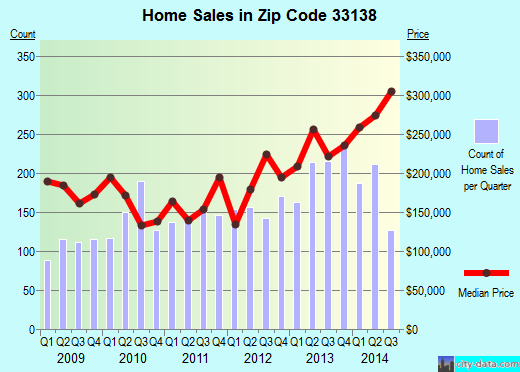 Zip code 33138 (Miami, Florida) real estate house value trends