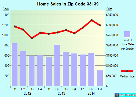 Zip code 33139 (Miami Beach, Florida) real estate house value trends