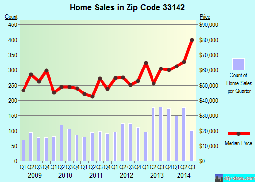Zip code 33142 (Miami, Florida) real estate house value trends