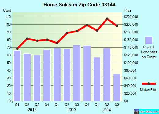 Zip code 33144 (Miami, Florida) real estate house value trends