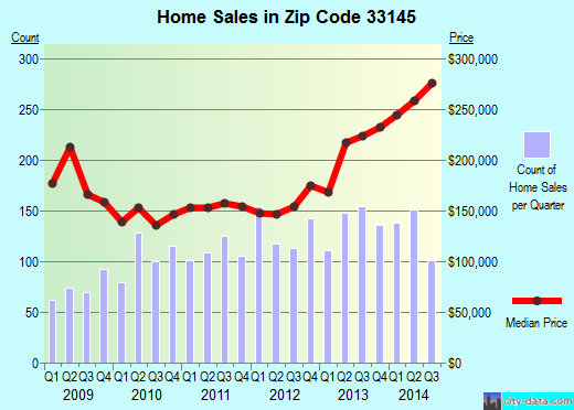 Zip code 33145 (Miami, Florida) real estate house value trends