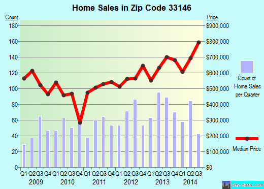 Zip code 33146 (Miami, Florida) real estate house value trends