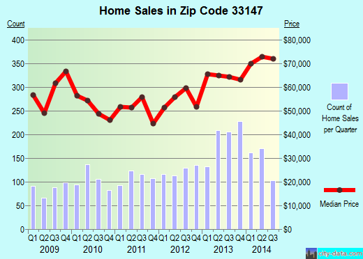 Zip code 33147 (West Little River, Florida) real estate house value trends