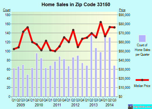 Zip code 33150 (Miami, Florida) real estate house value trends