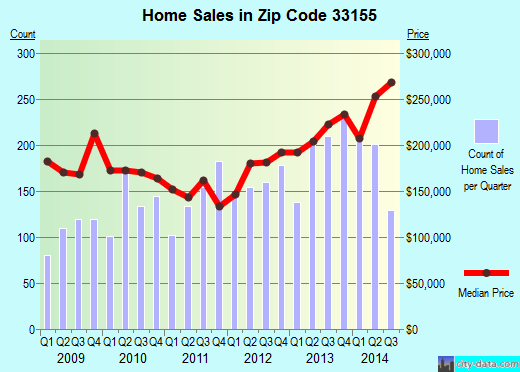 Zip code 33155 (Coral Terrace, Florida) real estate house value trends