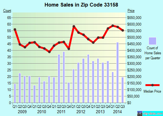 Zip code 33158 (Miami, Florida) real estate house value trends