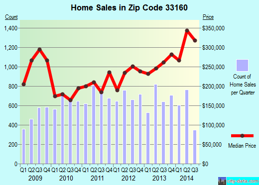 Zip code 33160 (AVENTURA, Florida) real estate house value trends