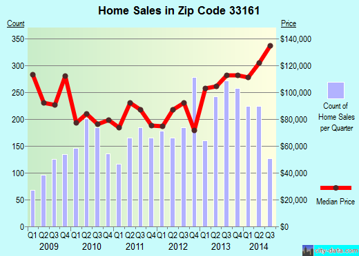 Zip code 33161 (North Miami, Florida) real estate house value trends