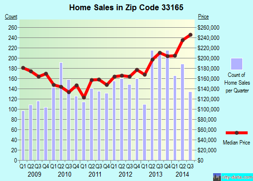 Zip code 33165 (Westwood Lakes, Florida) real estate house value trends