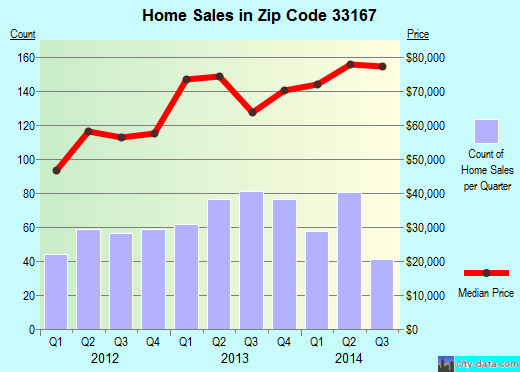 Zip code 33167 (Westview, Florida) real estate house value trends