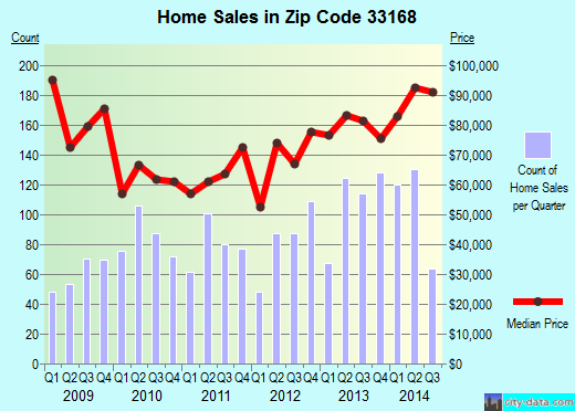 Zip code 33168 (North Miami, Florida) real estate house value trends