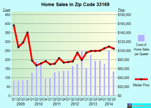 Zip code 33169 (Miami, Florida) real estate house value trends