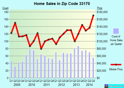 Zip code 33170 (Miami, Florida) real estate house value trends