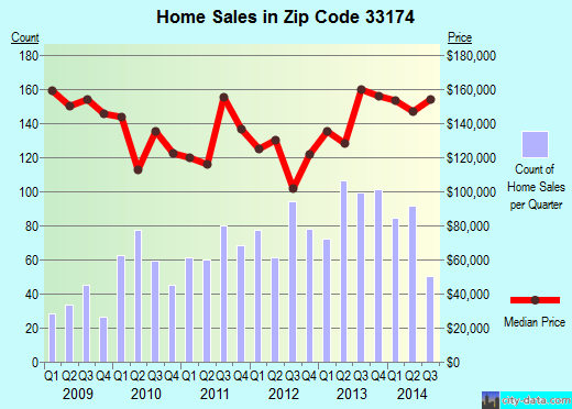 Zip code 33174 (Miami, Florida) real estate house value trends