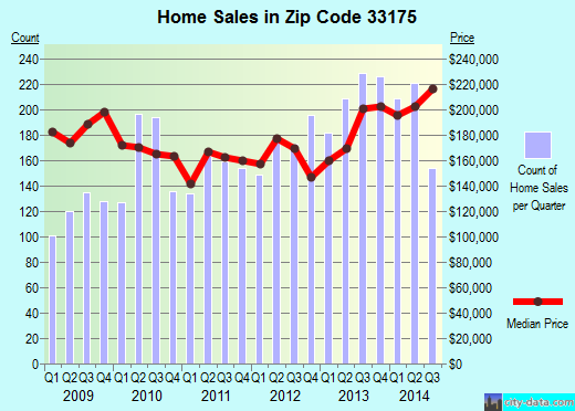 Zip code 33175 (Tamiami, Florida) real estate house value trends