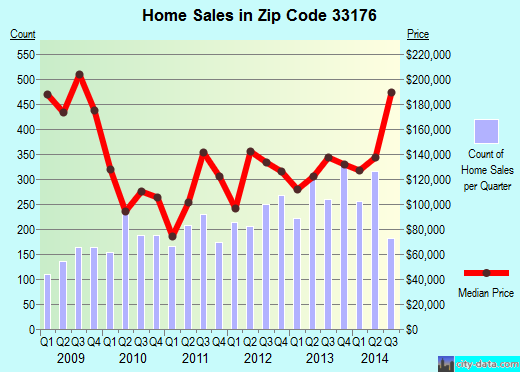 Zip code 33176 (Kendall, Florida) real estate house value trends