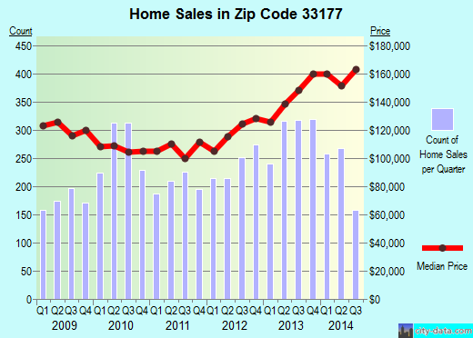Zip code 33177 (Miami, Florida) real estate house value trends
