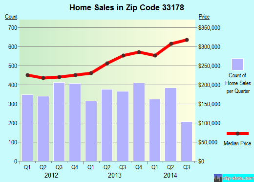 Zip code 33178 (Doral, Florida) real estate house value trends