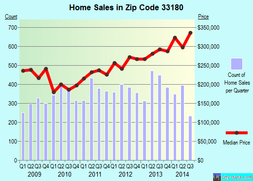 Zip code 33180 (AVENTURA, Florida) real estate house value trends