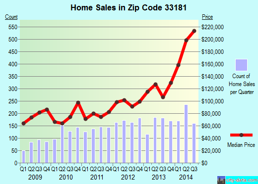 Zip code 33181 (Miami, Florida) real estate house value trends