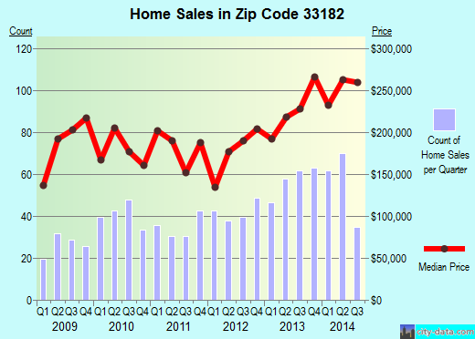 Zip code 33182 (Miami, Florida) real estate house value trends