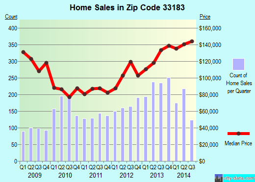 Zip code 33183 (Kendale Lakes, Florida) real estate house value trends