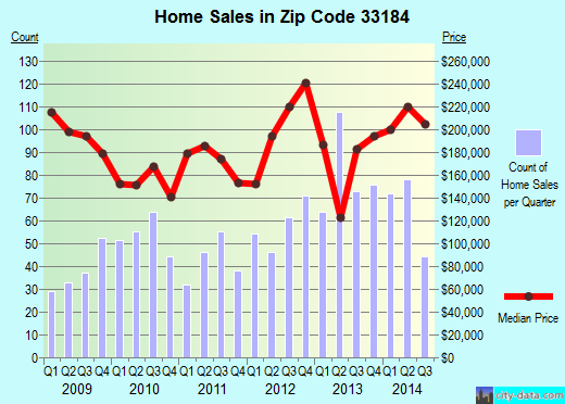 Zip code 33184 (Miami, Florida) real estate house value trends