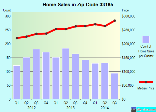Zip code 33185 (Kendall West, Florida) real estate house value trends