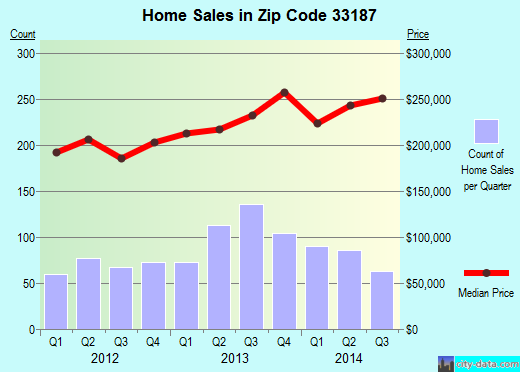 Zip code 33187 (Richmond West, Florida) real estate house value trends