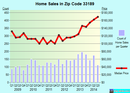 Zip code 33189 (South Miami Heights, Florida) real estate house value trends