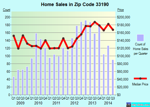 Zip code 33190 (Miami, Florida) real estate house value trends