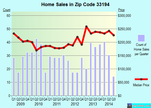 Zip code 33194 (Miami, Florida) real estate house value trends