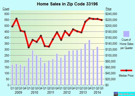 Zip code 33196 (Miami, Florida) real estate house value trends