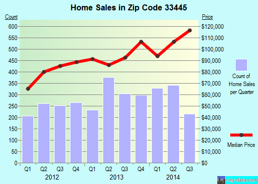Zip code 33445 (Delray Beach, FL) real estate house value trends
