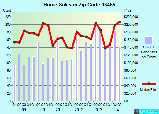 Zip code 33455 (Hobe Sound, Florida) real estate house value trends