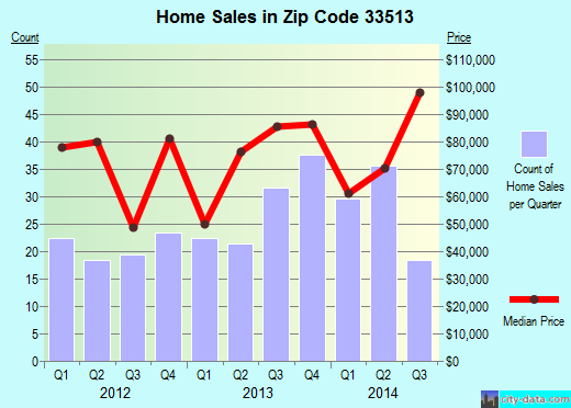 Zip code 33513 (BUSHNELL, Florida) real estate house value trends