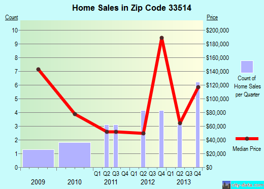 Zip code 33514 (Center Hill, Florida) real estate house value trends