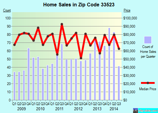 Zip code 33523 (DADE CITY, Florida) real estate house value trends