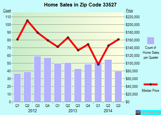 Zip code 33527 (Dover, FL) real estate house value trends