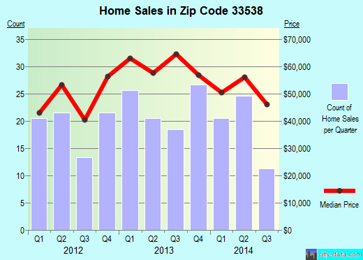 Zip code 33538 (LAKE PANASOFFKEE, Florida) real estate house value trends
