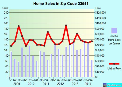 Zip code 33541 (Zephyrhills West, Florida) real estate house value trends