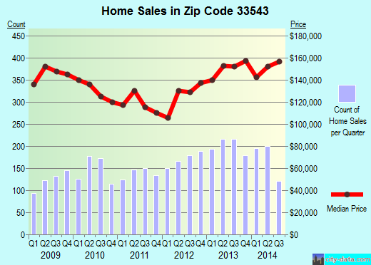 Zip code 33543 (Wesley Chapel, Florida) real estate house value trends