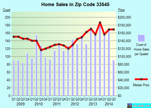 Zip code 33545 (WESLEY CHAPEL, Florida) real estate house value trends