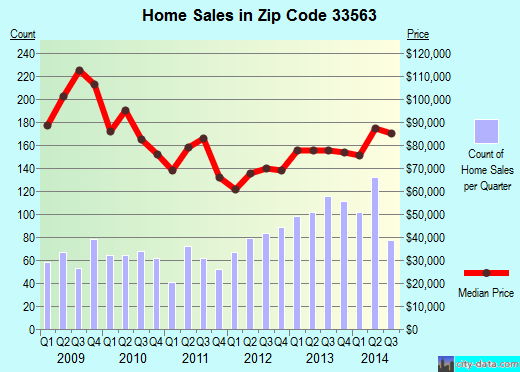 Zip code 33563 (PLANT CITY, Florida) real estate house value trends