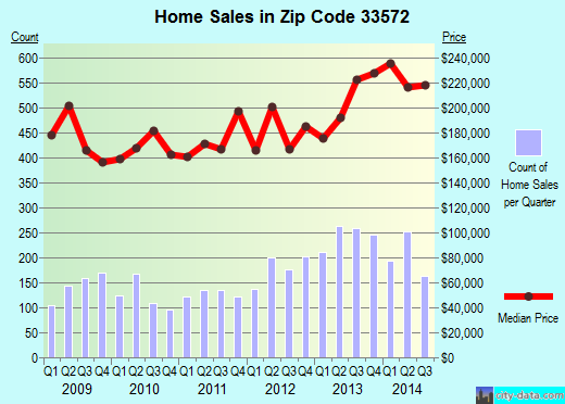 Zip code 33572 (Apollo Beach, FL) real estate house value trends