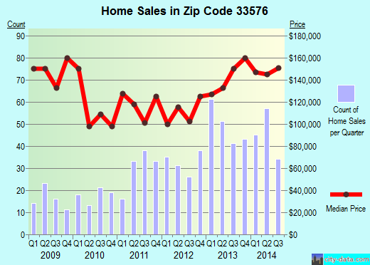 Zip code 33576 (San Antonio, Florida) real estate house value trends