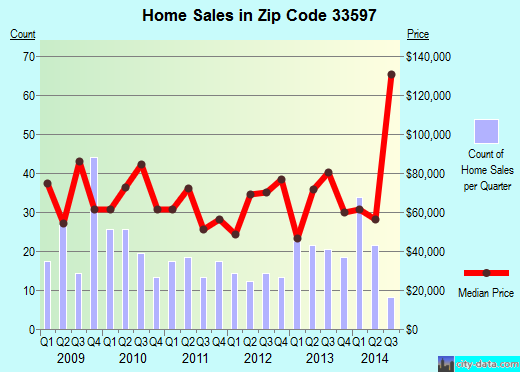 Zip code 33597 (Webster, Florida) real estate house value trends